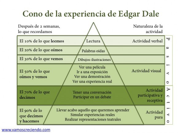 Cono de la experiencia