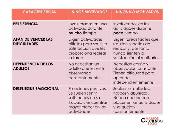 Caracteristicas para detectar motivacion vamos creciendo