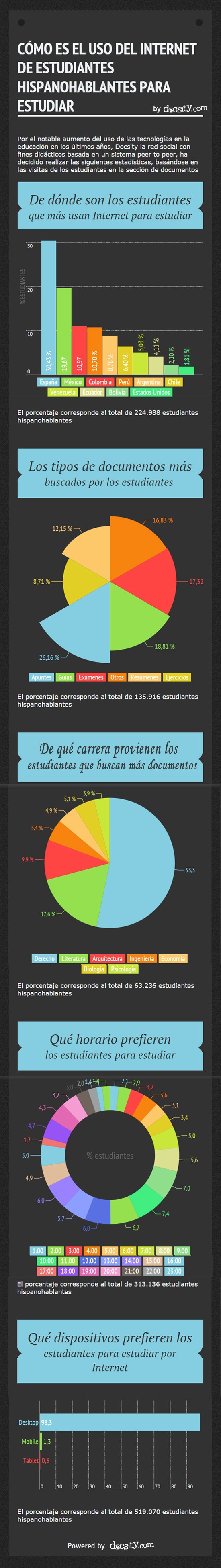 Uso del Internet para estudiar