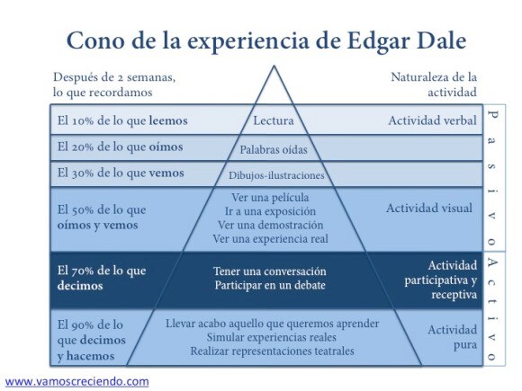 Cono de la experiencia_Vamos creciendo_ikidz