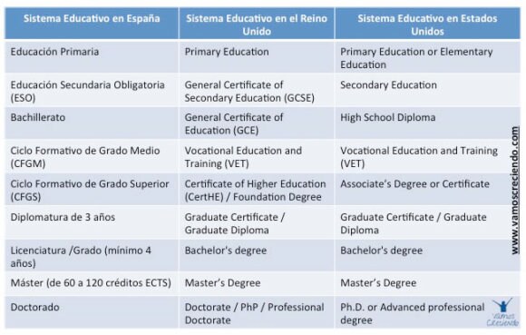 Cómo traducir las titulaciones al inglés_cuadro